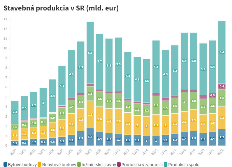 Stavebná produkcia v SR mld. eur.