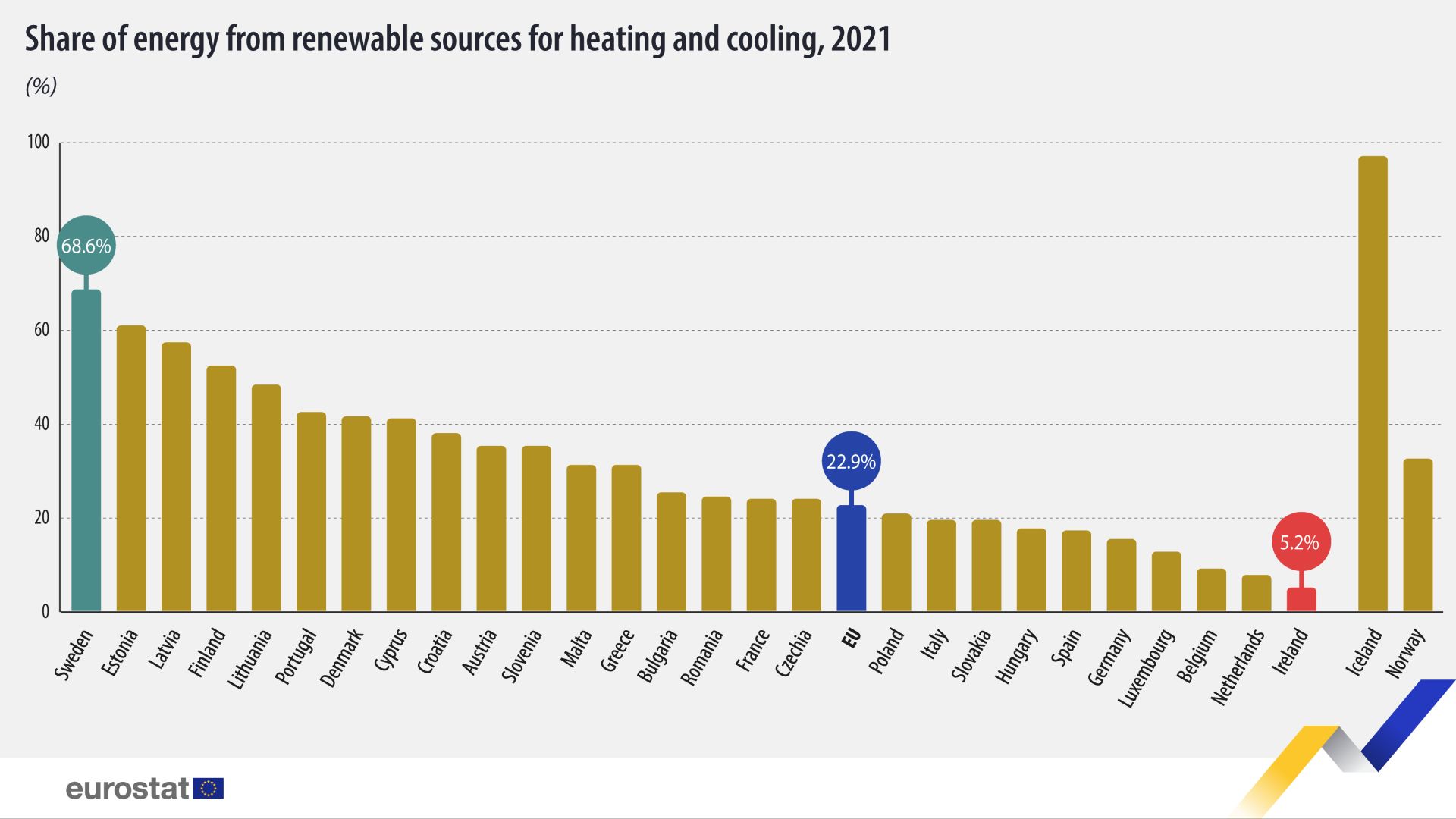 Podiel energie z obnoviteľných zdrojov spotrebovanej na vykurovanie a chladenie vzostupe