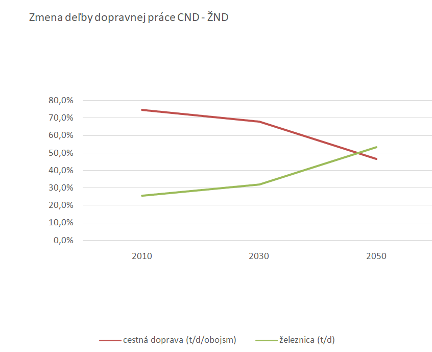 Obr. 3 Predpoklad zmeny pomerov deľby dopravnej práce CND (ŽND).