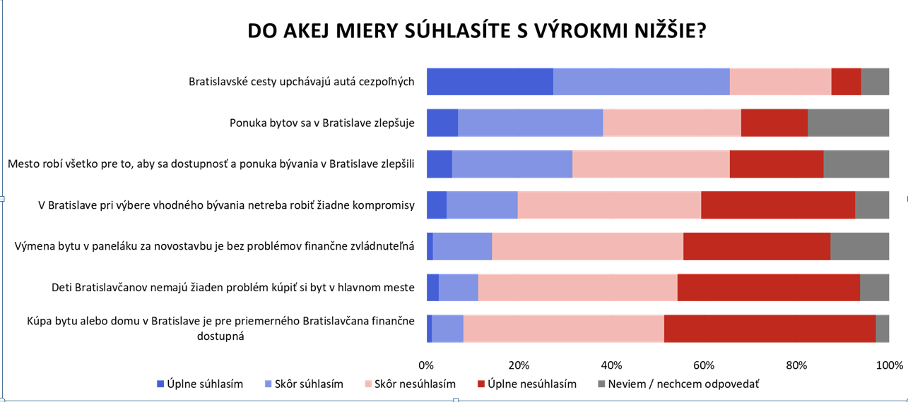 Prieskum AKO o bývaní v Bratislave