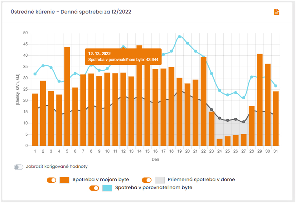 Obr. 2 - Spotreba tepla voči priemerom