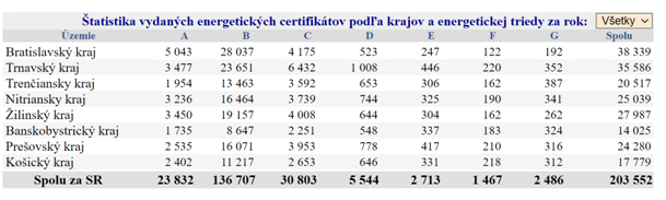 Obr. Štatistika vydaných energetických certifikátov k 21.2.2023