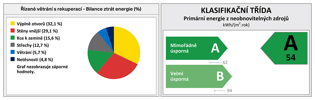 S využitím riadeného vetrania