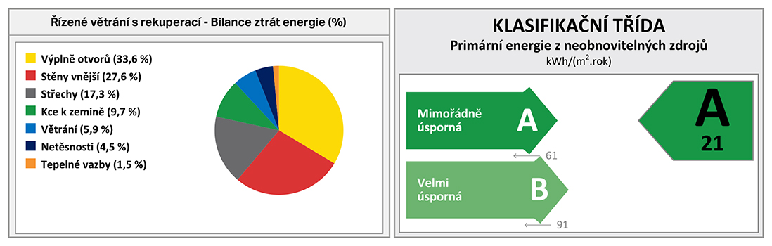 Pomocou riadeného vetrania: