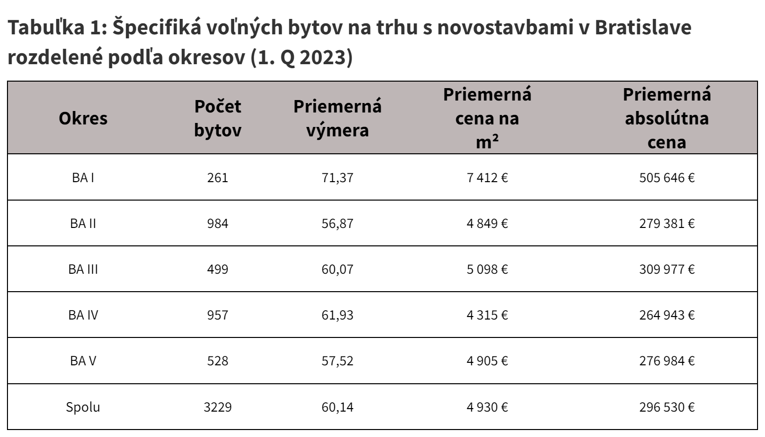 Tabuľka 1: Špecifiká voľných bytov na trhu s novostavbami v Bratislave rozdelené podľa okresov (1. Q 2023).