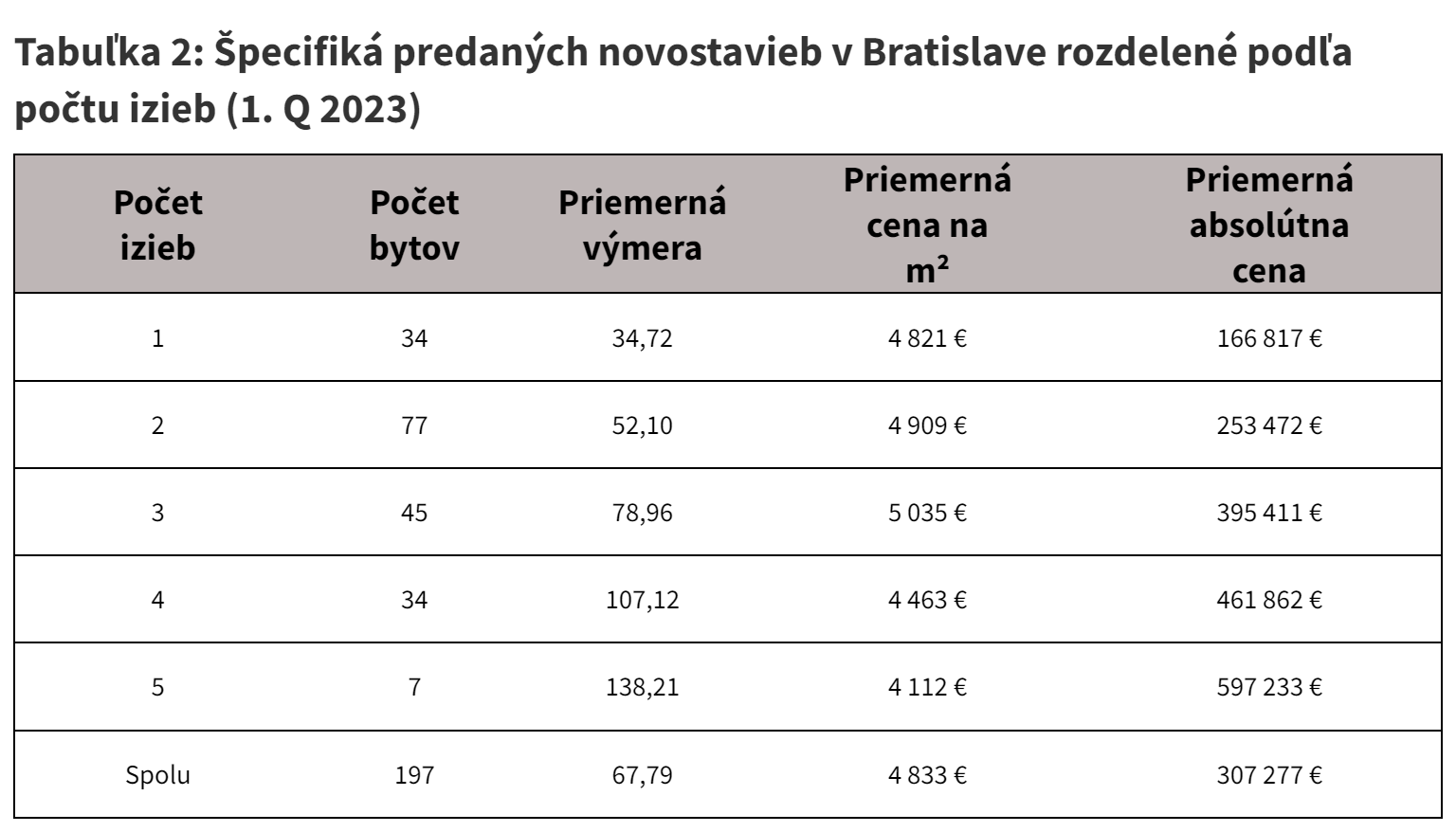 Tabuľka 2: Špecifiká predaných novostavieb v Bratislave rozdelené podľa počtu izieb (1. Q 2023).