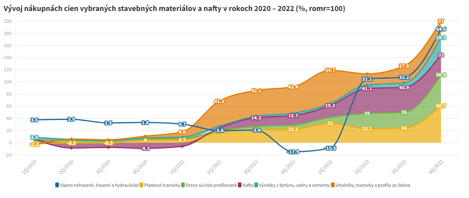 Vývoj nákupnách cien vybraných stavebných materiálov a nafty v rokoch 2020 – 2022 (%, romr=100)