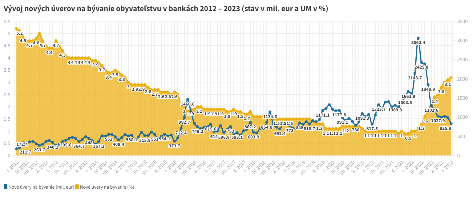 Vývoj nových úverov na bývanie obyvateľstvu v bankách 2012 – 2023 (stav v mil. eur a UM v %)
