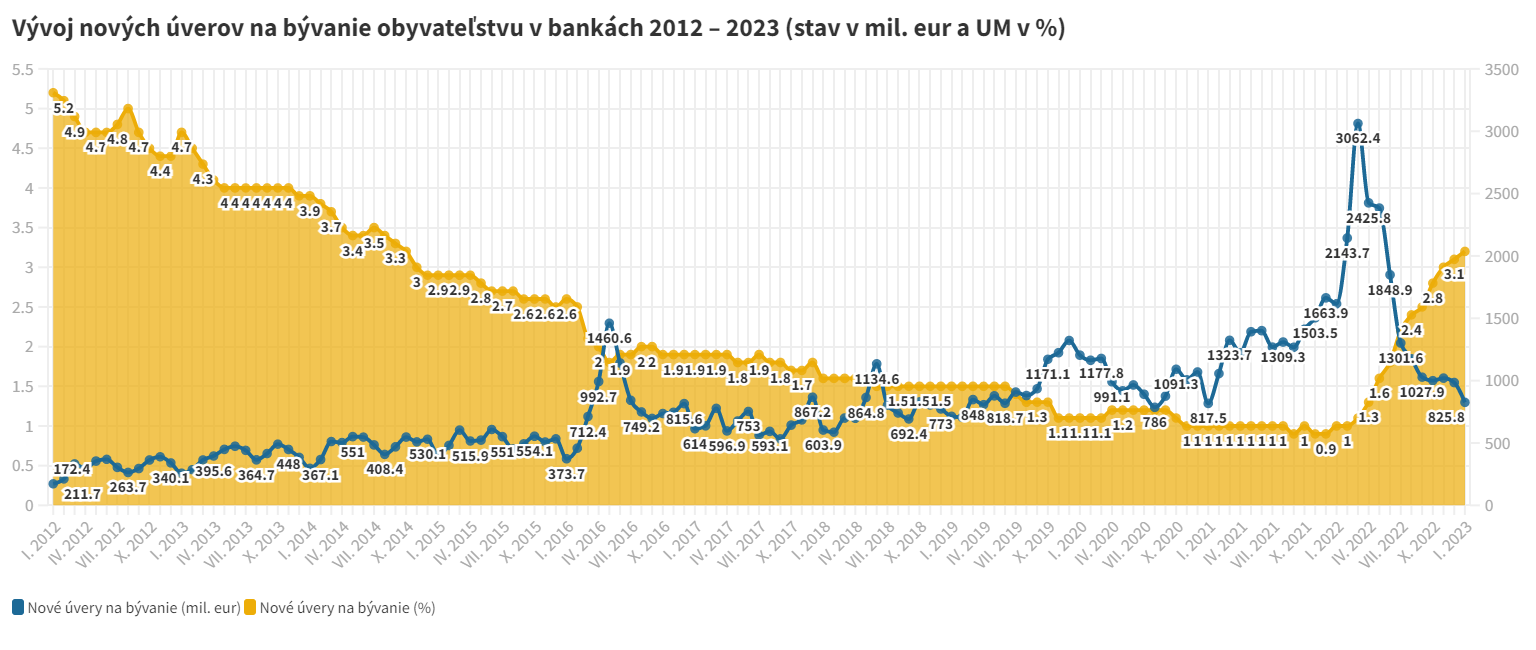 Vývoj nových úverov na bývanie obyvateľstvu v bankách 2012 – 2023 (stav v mil. eur a UM v %).