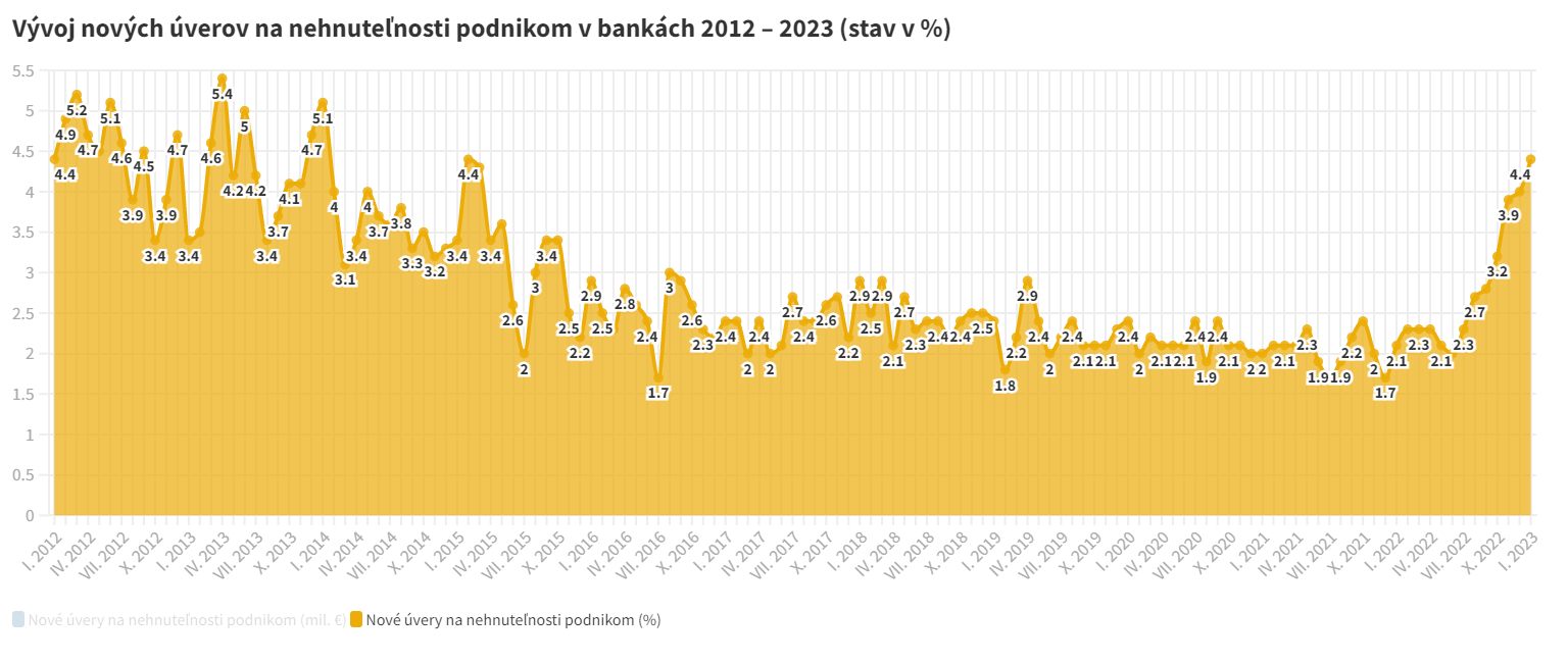 Vývoj nových úverov na nehnuteľnosti podnikom v bankách 2012 – 2023 (stav v %).