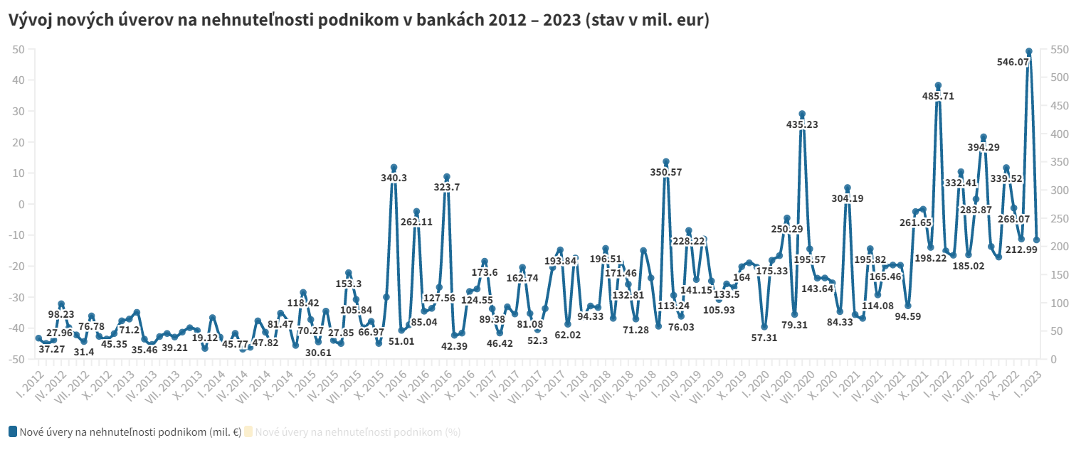 Vývoj nových úverov na nehnuteľnosti podnikom v bankách 2012 – 2023 (stav v mil. eur)oj novych uverov na nehnutelnosti podnikom v bankach 2012 – 2023 stav v mil. eur