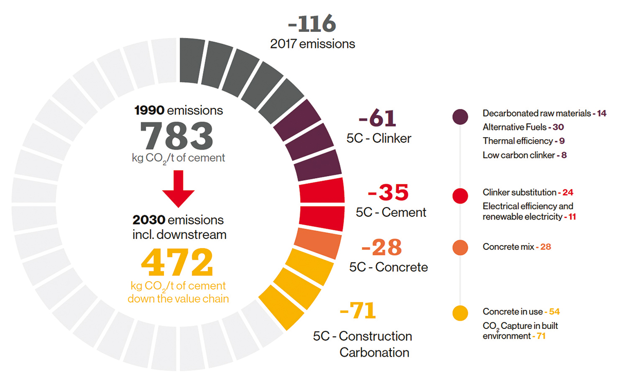 Obr. 1 Plán znižovania emisií CO2 pri výrobe cementu do roku 2030