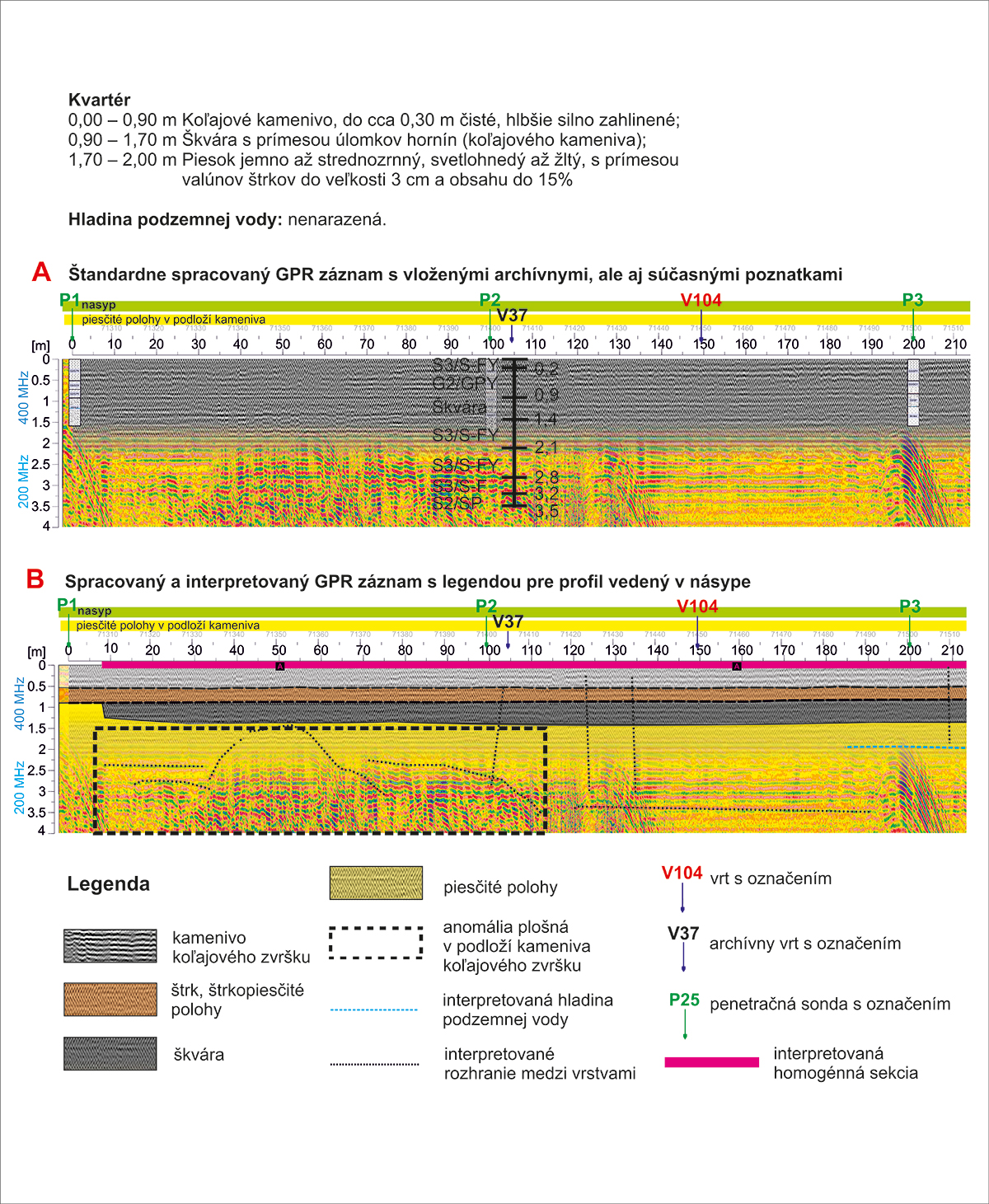 Obr. 3 GPR záznam a) štandardne spracovaný GPR záznam s vloženými archívnymi, ale aj súčasnými poznatkami b) spracovaný a interpretovaný GPR záznam s legendou pre profil vedený v násype 