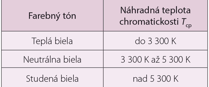 Tab. 2 Klasifikácia svetelných zdrojov podľa farebného tónu 