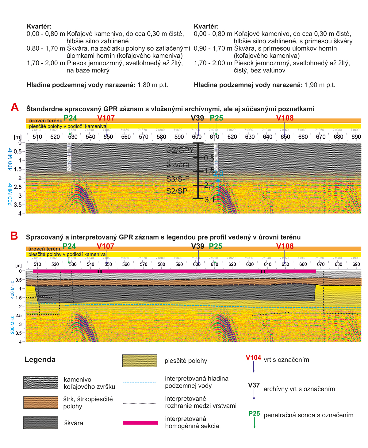 Obr. 4 GPR záznam a) štandardne spracovaný GPR záznam s vloženými archívnymi, ale aj súčasnými poznatkami b) spracovaný a interpretovaný GPR záznam s legendou pre profil vedený v úrovni terénu