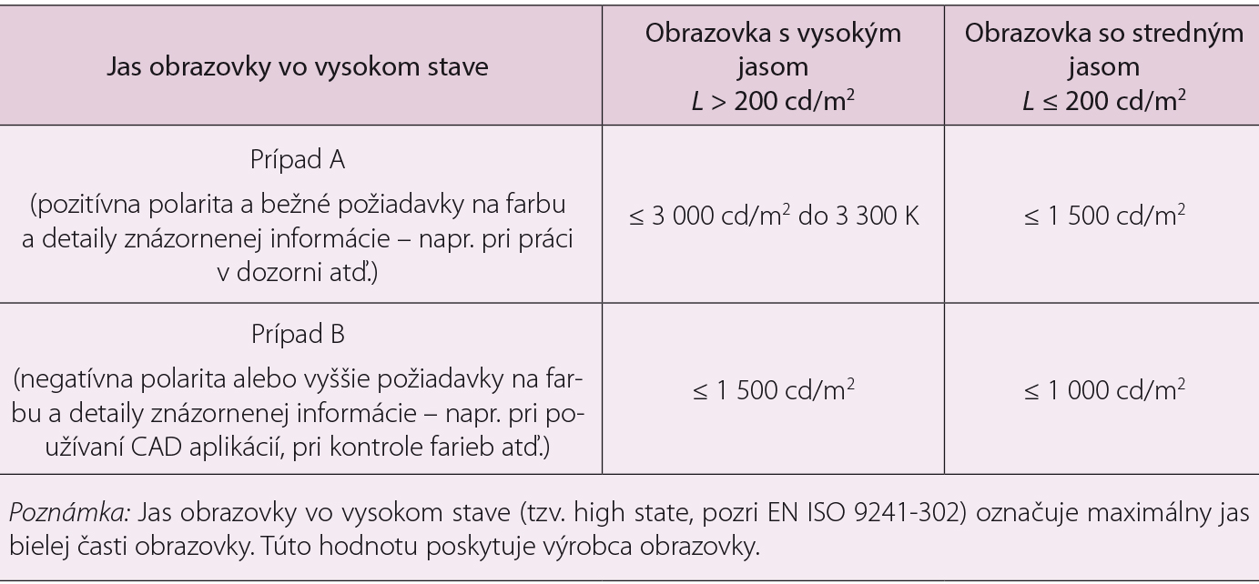 Tab. 3 Hraničné hodnoty priemerného jasu svietidiel, ktorý sa môže odraziť od plochých obrazoviek