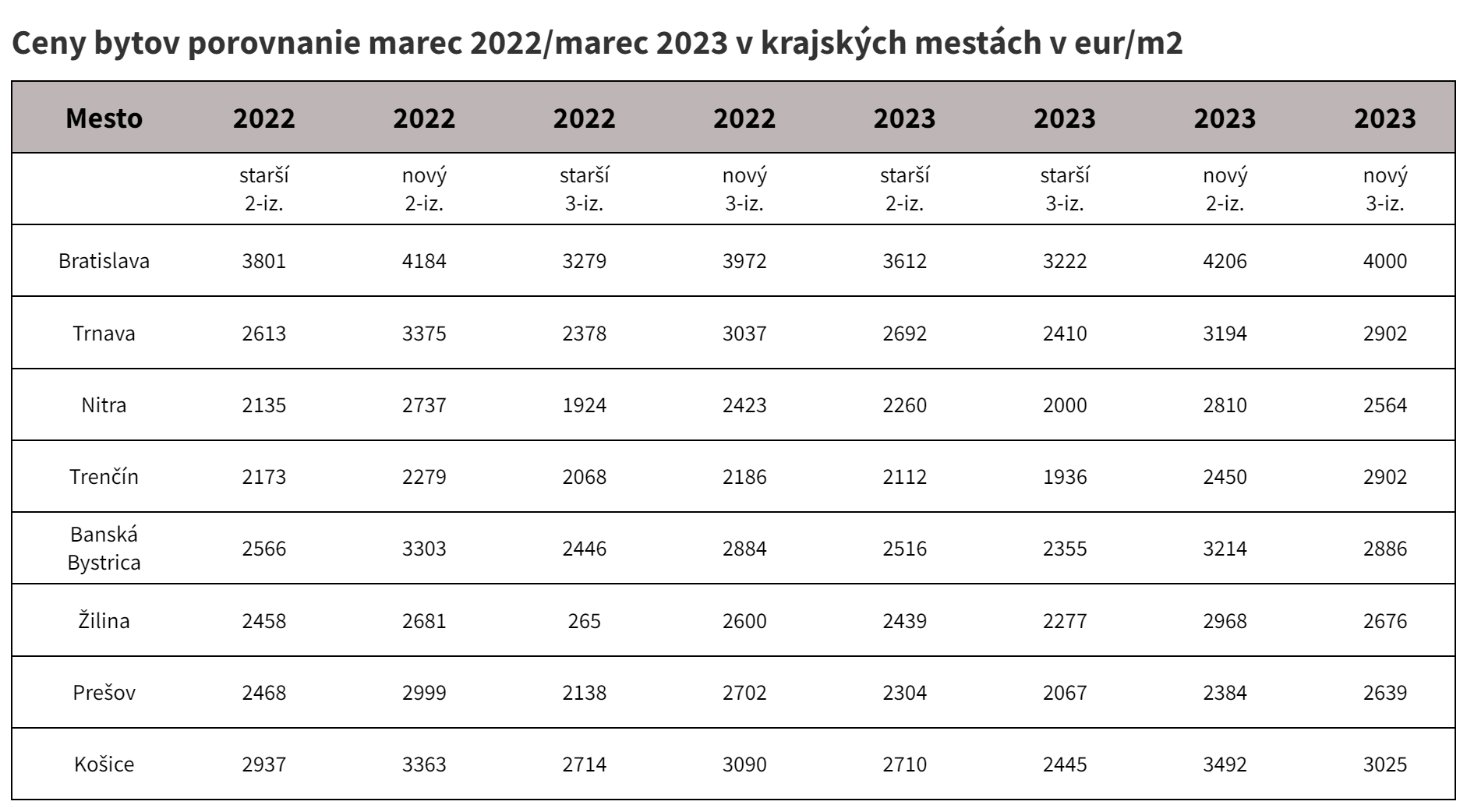 Ceny bytov porovnanie marec 2022/marec 2023 v krajských mestách v eur/m2