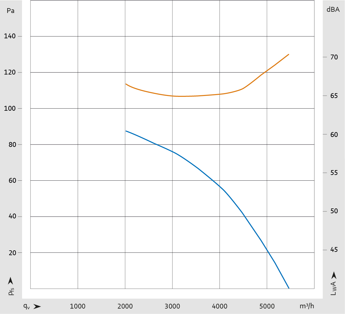 AxiEco s veľkosťou 500 z hľadiska vzduchového výkonu (modrá krivka) a hlučnosti (oranžová krivka).