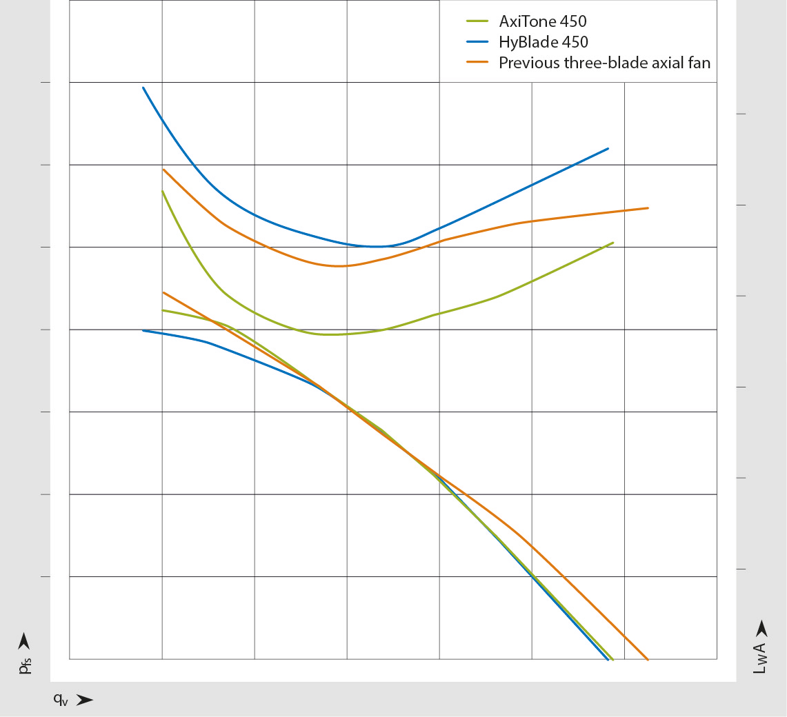 Obr. 5: AxiTone 450 v porovnaní s predchádzajúcim trojlopatkovým axiálnym ventilátorom a HyBlade z hľadiska vzduchového výkonu a hlučnosti