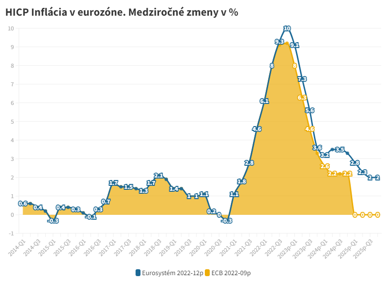 HICP Inflácia v eurozóne. Medziročné zmeny v %