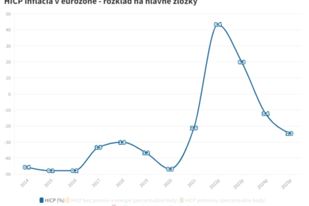 HICP inflácia v eurozóne rozklad na hlavné zložky (1)