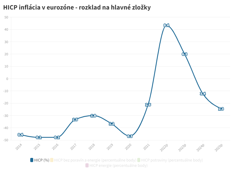 HICP inflácia v eurozóne - rozklad na hlavné zložky