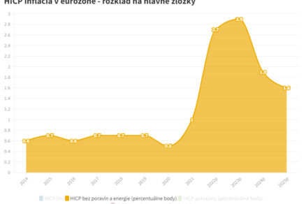 HICP inflácia v eurozóne rozklad na hlavné zložky (2)