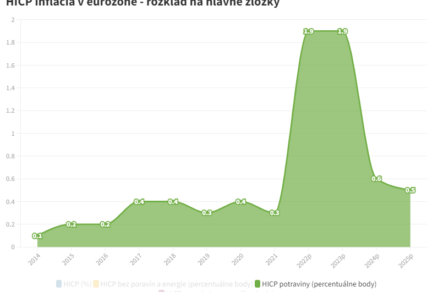 HICP inflácia v eurozóne rozklad na hlavné zložky (3)