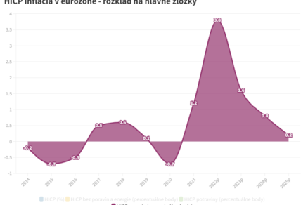 HICP inflácia v eurozóne rozklad na hlavné zložky