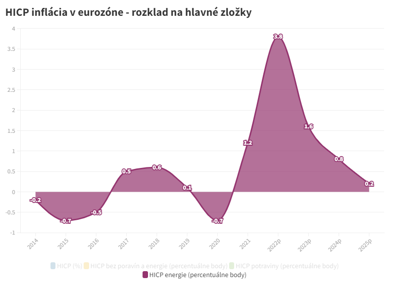 HICP inflácia v eurozóne rozklad na hlavné zložky