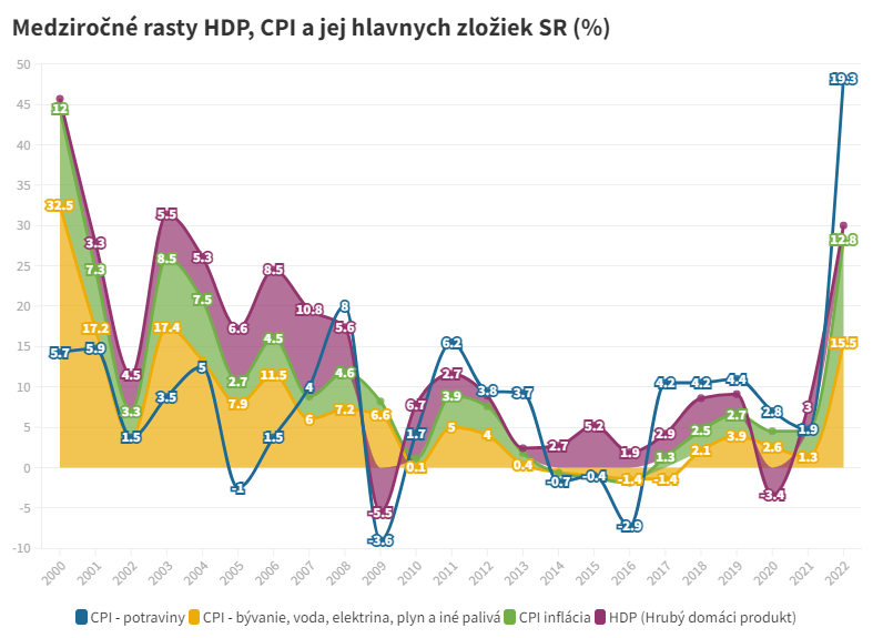 Medziročné rasty HDP, CPI a jej hlavnych zložiek SR (%)