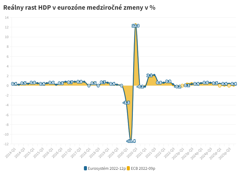 Reálny rast HDP v eurozóne medziročné zmeny v %