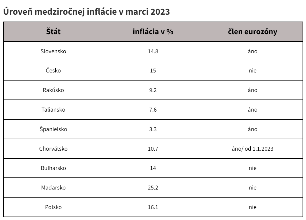 Úroveň medziročnej inflácie v marci 2023