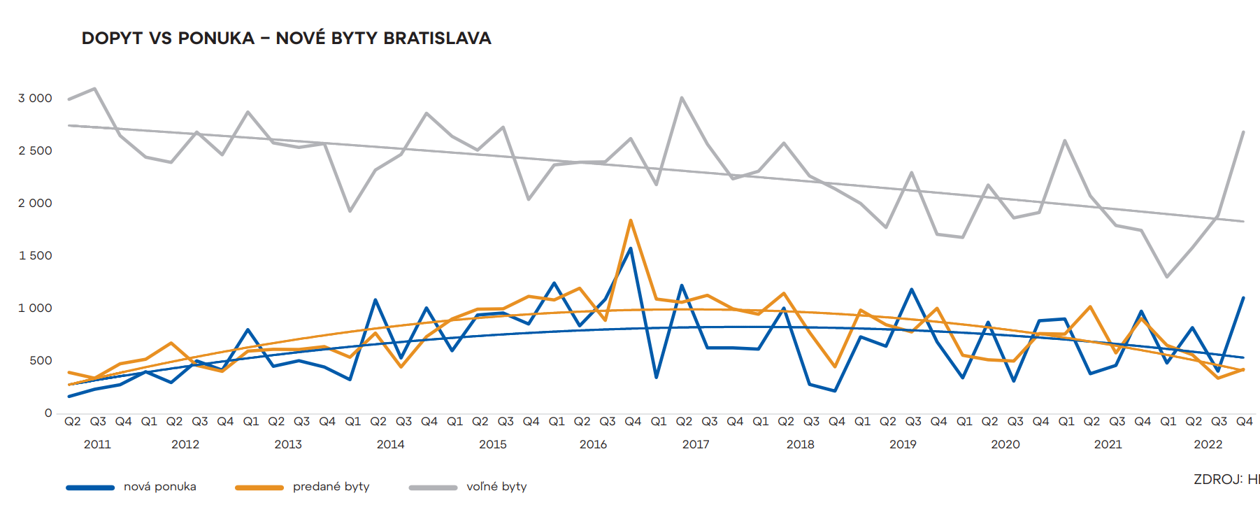 Dopyt vs ponuka – nové byty Bratislava.