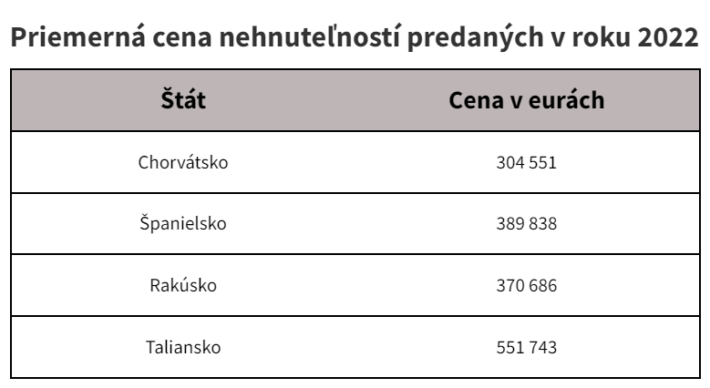 Priemerná cena nehnuteľností predaných v roku 2022.