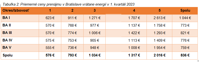 Priemerné ceny prenájmu v Bratislave