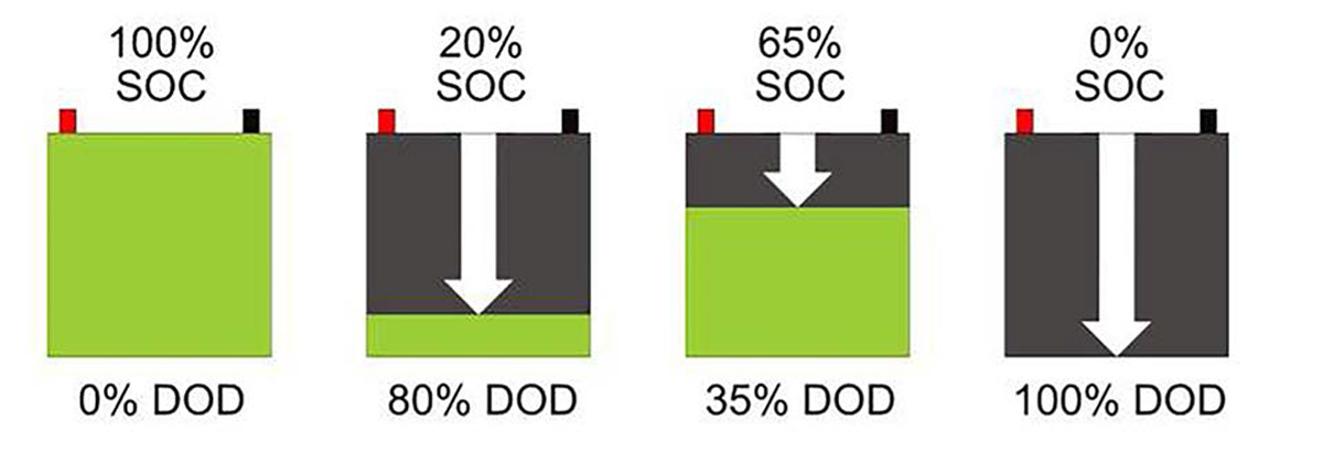 Obr. 2 State Of Charge (SOC)/Depth Of Discharge (DOD)
