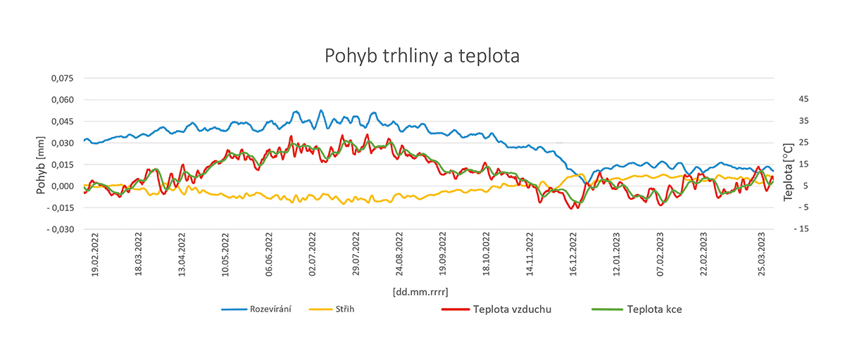 Obr. 4 Příklad grafu deformace trhliny