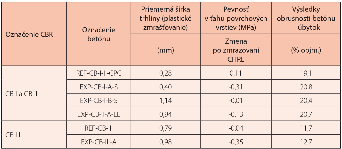 Tab. 2 Šírka trhliny, pevnosť v ťahu povrchových vrstiev, obrusnosť