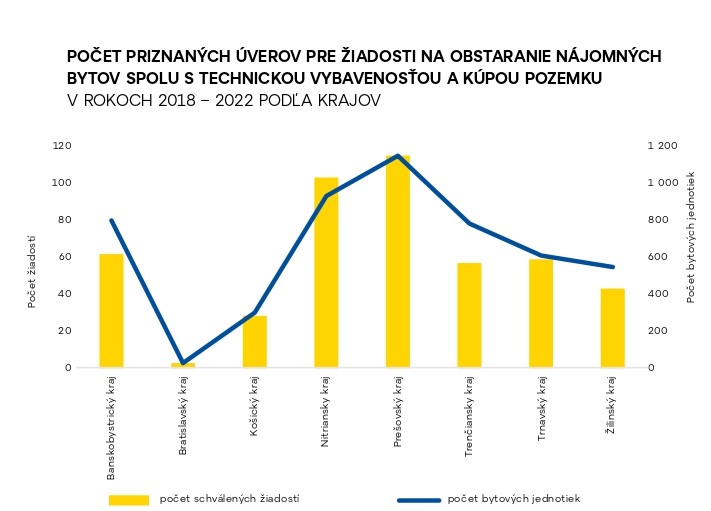 Počet priznaných úverov pre žiadosti na obstaranie nájomných 
bytov spolu s technickou vybavenosťou a kúpou pozemku 
v rokoch 2018 – 2022 podľa krajov.