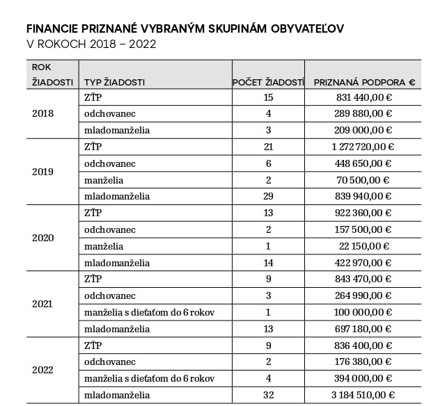 Financie priznané vybraným skupinám obyvateľov v rokoch 2018 – 2022