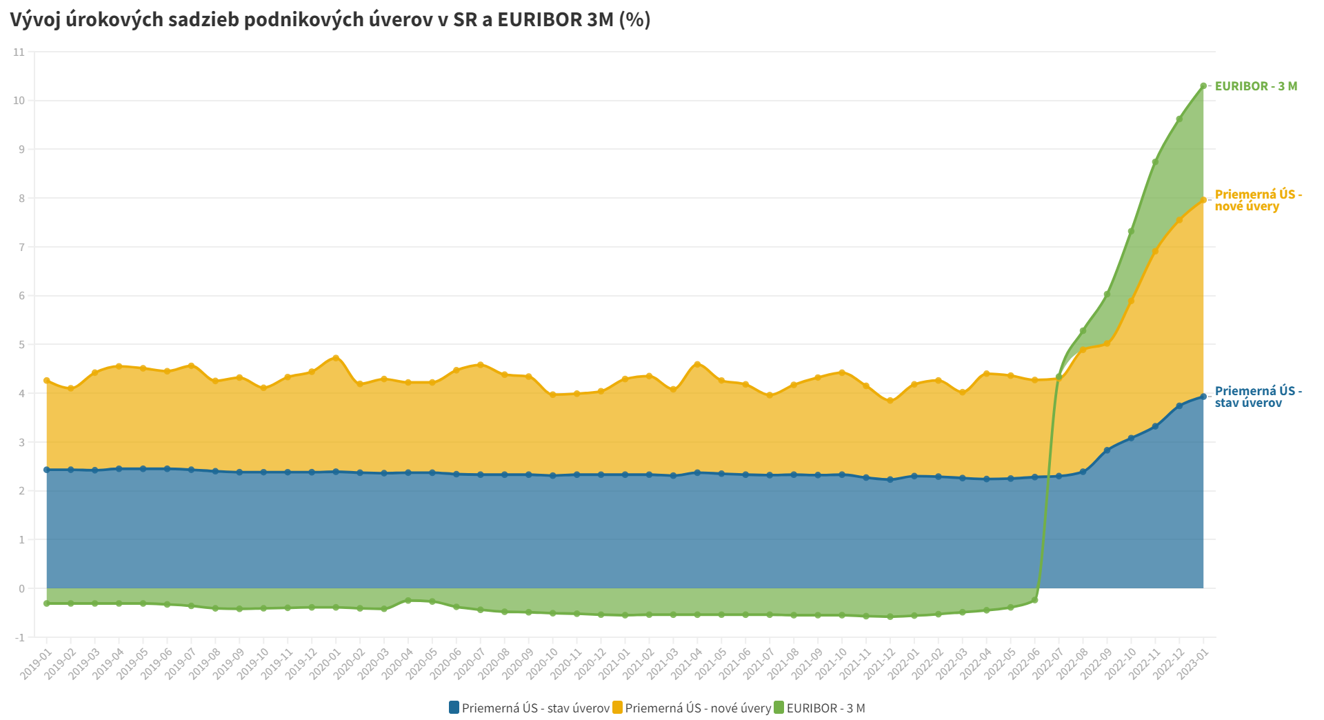 Vývoj úrokových sadzieb podnikových úverov v SR a EURIBOR 3M (%)