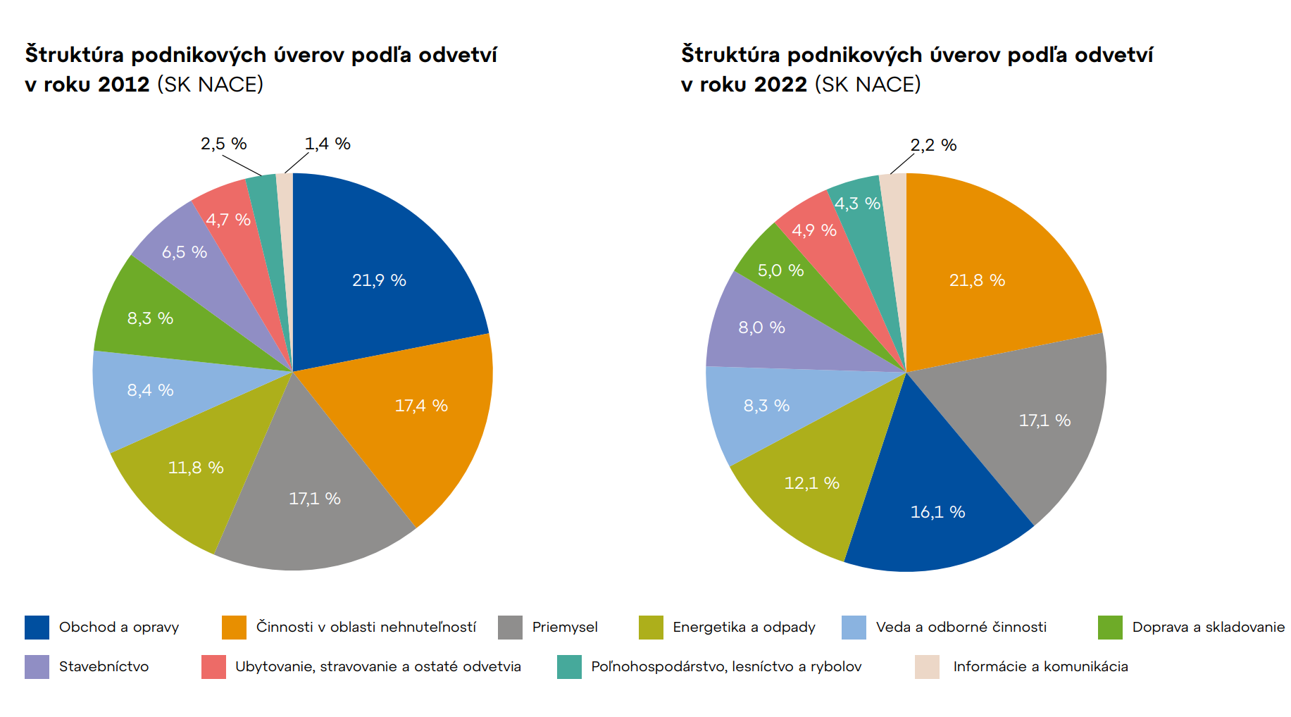 Štruktúra podnikových úverov podľa odvetví 
v roku 2012 a 2022 (SK NACE)