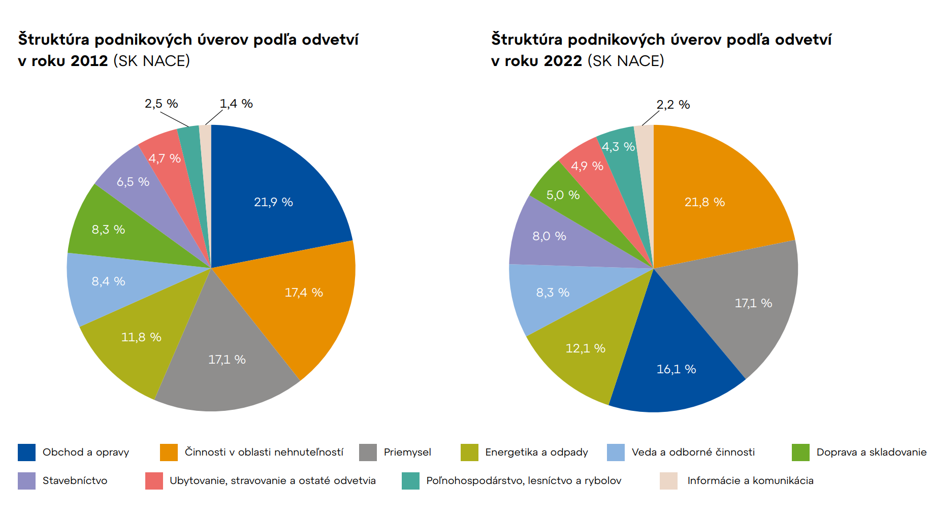 Štruktúra podnikových úverov podľa odvetví  v roku 2012 a 2022 (SK NACE)