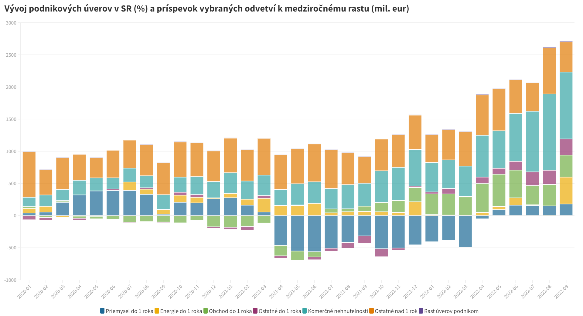 Vývoj podnikových úverov v SR (%) a príspevok vybraných odvetví k medziročnému rastu (mil. eur).