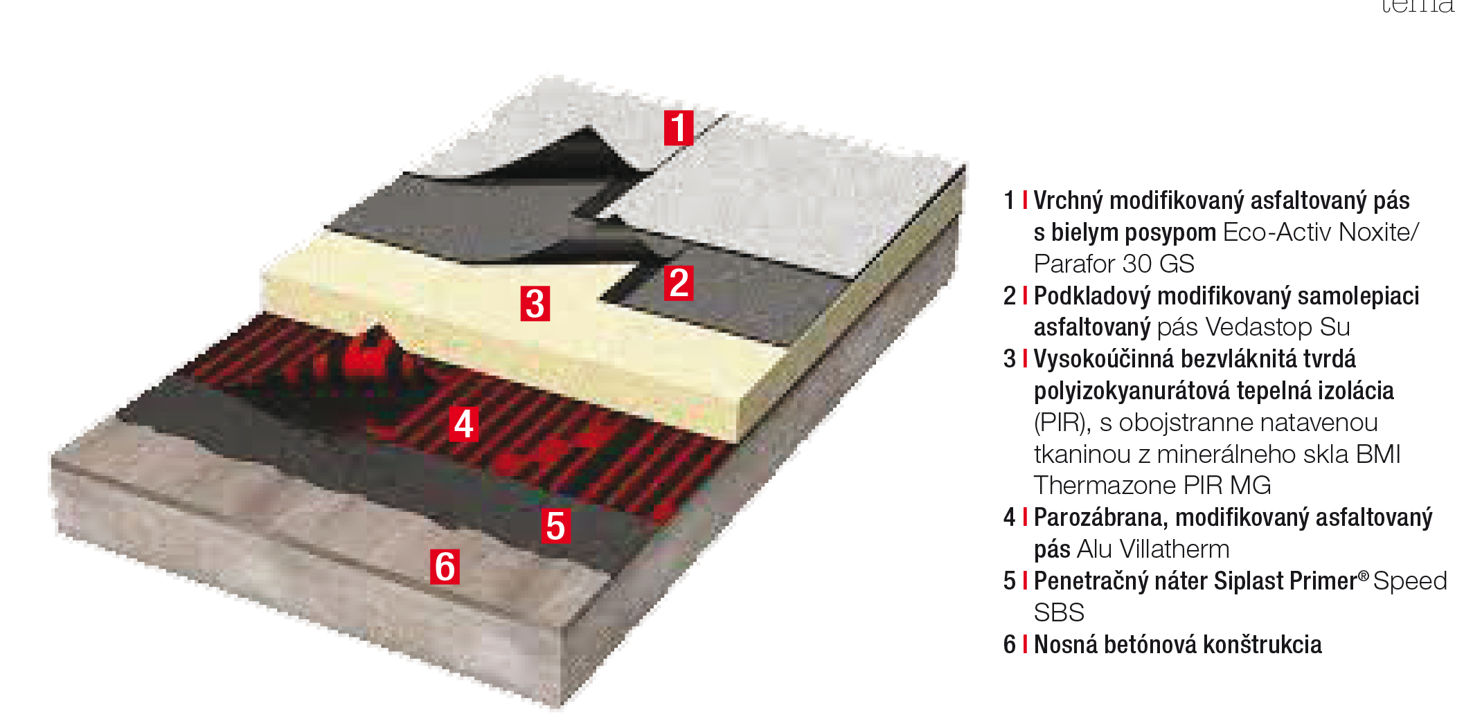 Detail skladby dvojvrstvového strešného systému BMI CLIMA NOXITE