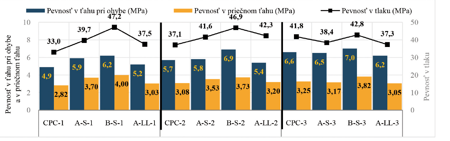 Obr. 1 Pevnostné charakteristiky zatvrdnutých betónov pre CB I a CB II