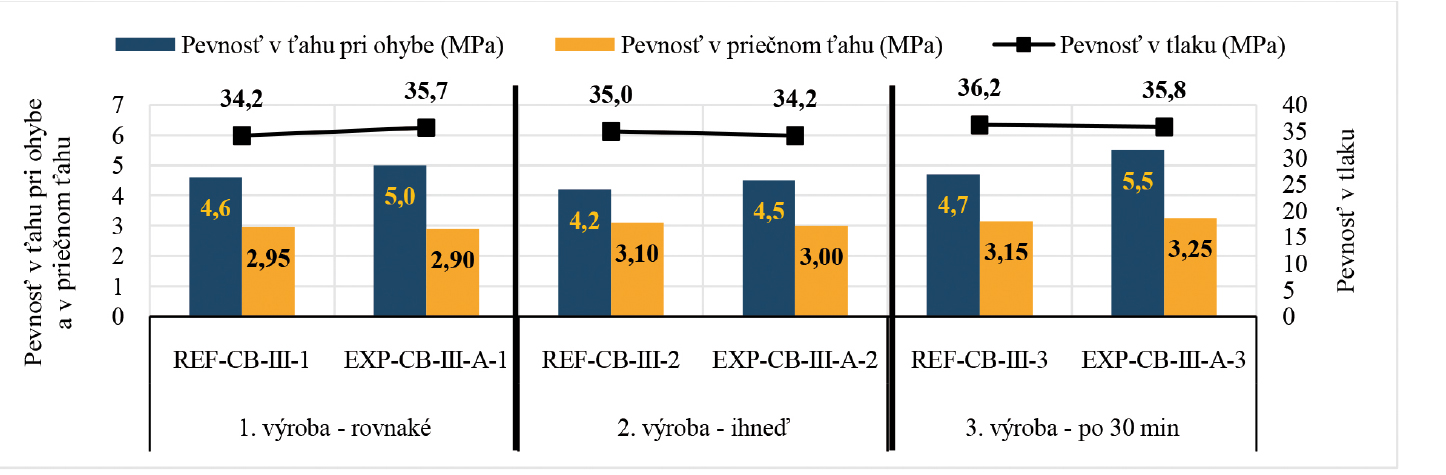 Obr. 2 Pevnostné charakteristiky zatvrdnutých betónov pre CB III