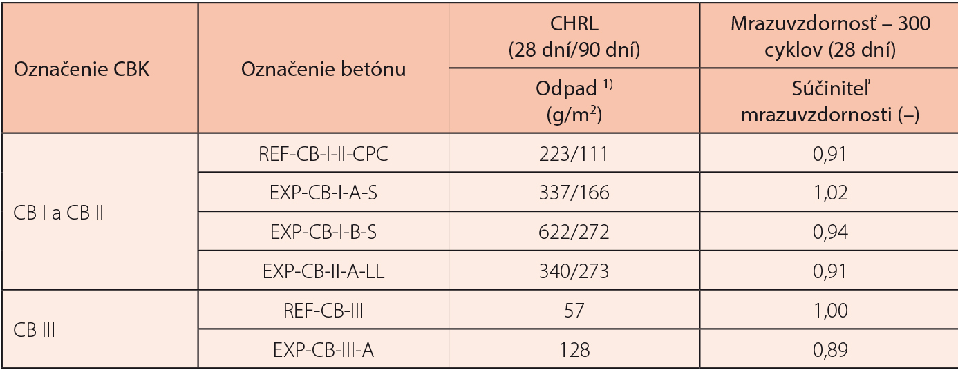 Tab. 1 Odolnosť betónov proti CHRL a ich mrazuvzdornos