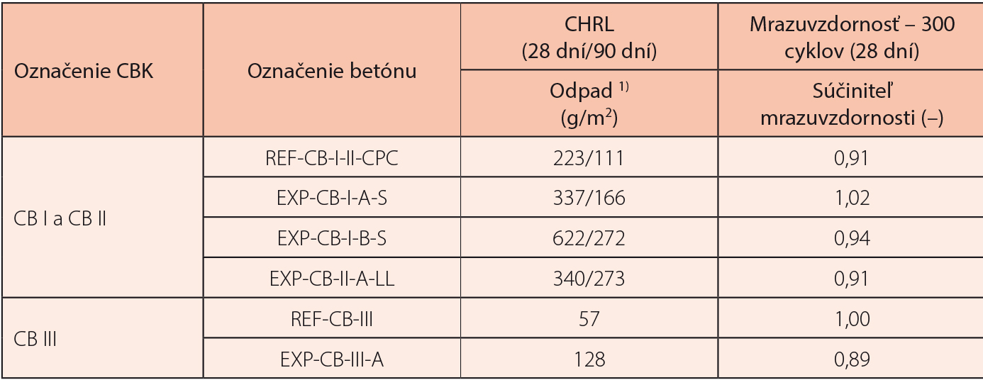 Tab. 1 Odolnosť betónov proti CHRL a ich mrazuvzdornos